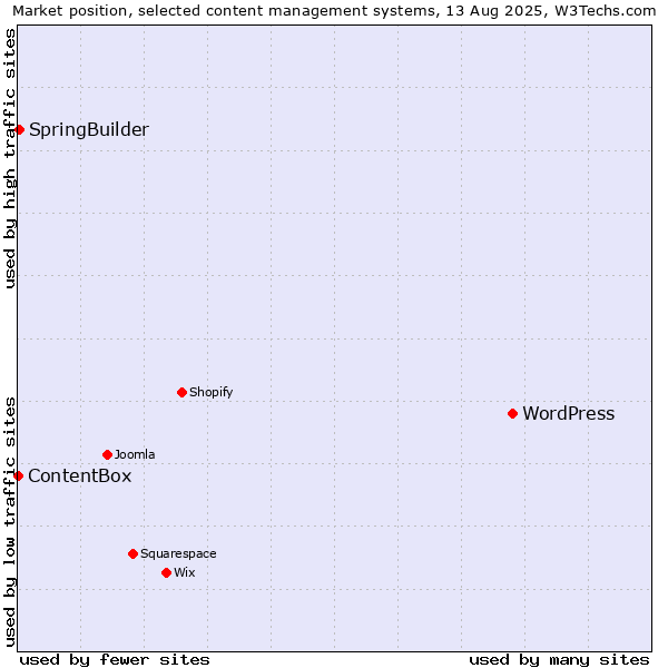 Market position of WordPress vs. SpringBuilder vs. ContentBox
