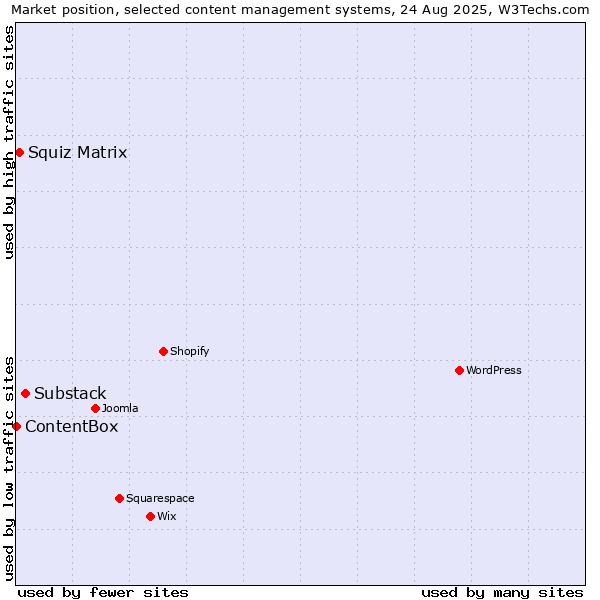 Market position of Substack vs. Squiz Matrix vs. ContentBox