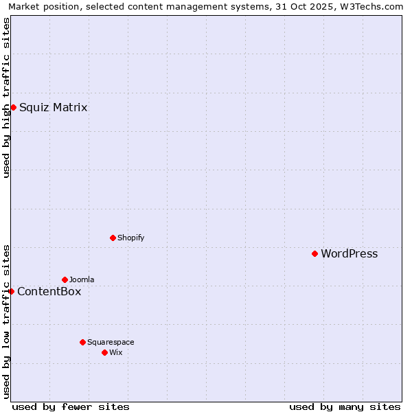 Market position of WordPress vs. Squiz Matrix vs. ContentBox