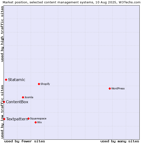 Market position of Statamic vs. Textpattern vs. ContentBox