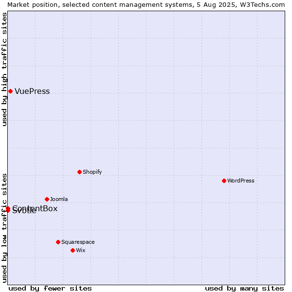 Market position of VuePress vs. ContentBox vs. Svbtle