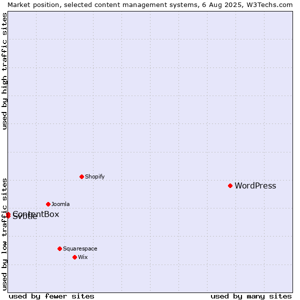 Market position of WordPress vs. ContentBox vs. Svbtle