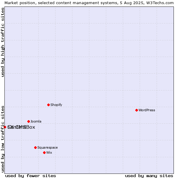 Market position of ContentBox vs. SX CMS