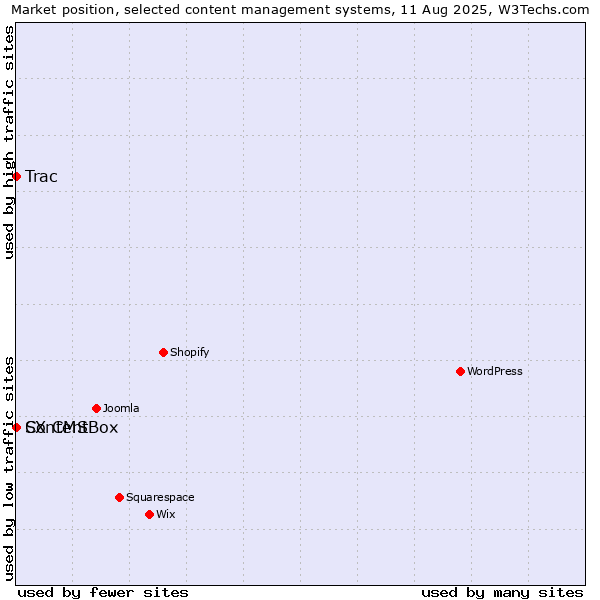Market position of Trac vs. ContentBox vs. SX CMS