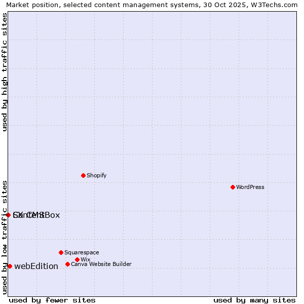 Market position of webEdition vs. ContentBox vs. SX CMS