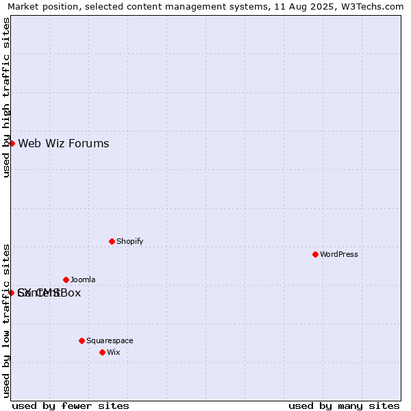 Market position of Web Wiz Forums vs. ContentBox vs. SX CMS