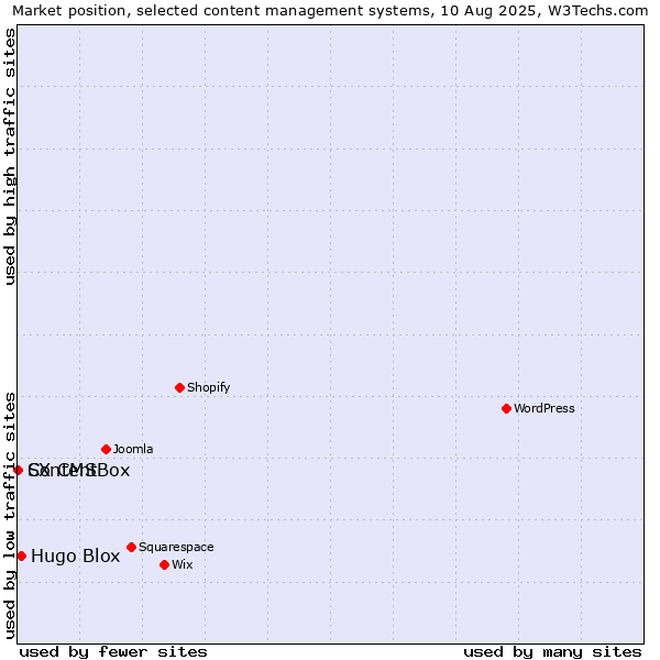 Market position of Hugo Blox vs. ContentBox vs. SX CMS