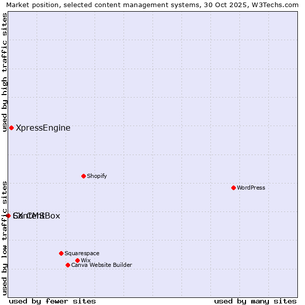 Market position of XpressEngine vs. ContentBox vs. SX CMS