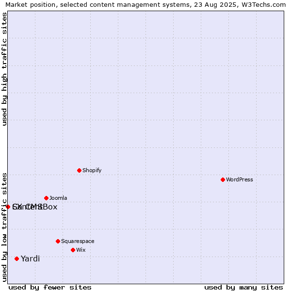 Market position of Yardi vs. ContentBox vs. SX CMS