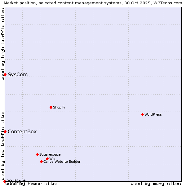 Market position of SysCom vs. ContentBox vs. Yo!Kart