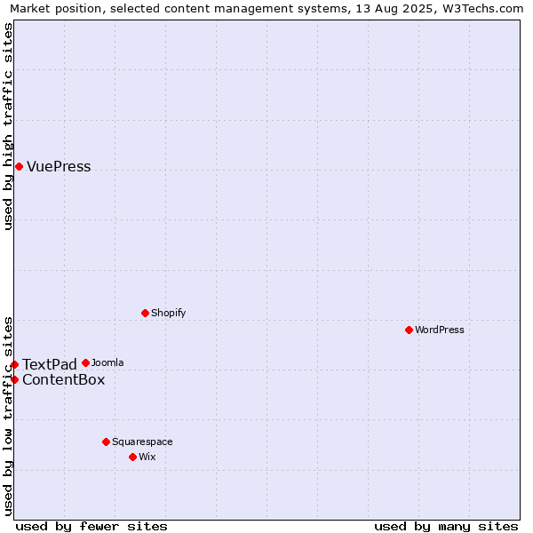 Market position of VuePress vs. TextPad vs. ContentBox