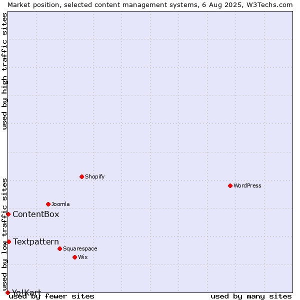 Market position of Textpattern vs. ContentBox vs. Yo!Kart