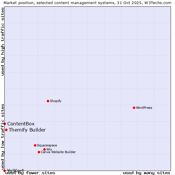 Market position of Themify Builder vs. ContentBox vs. Yo!Kart