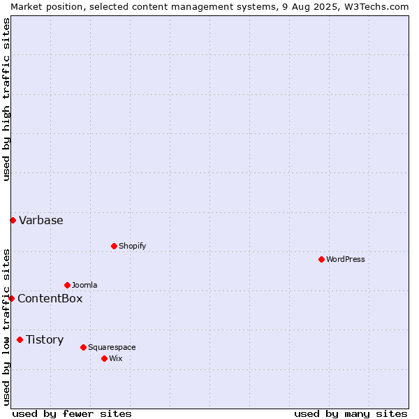 Market position of Tistory vs. Varbase vs. ContentBox