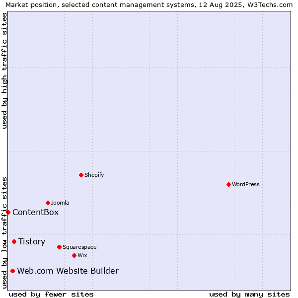 Market position of Tistory vs. Web.com Website Builder vs. ContentBox