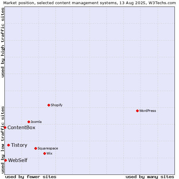 Market position of Tistory vs. WebSelf vs. ContentBox