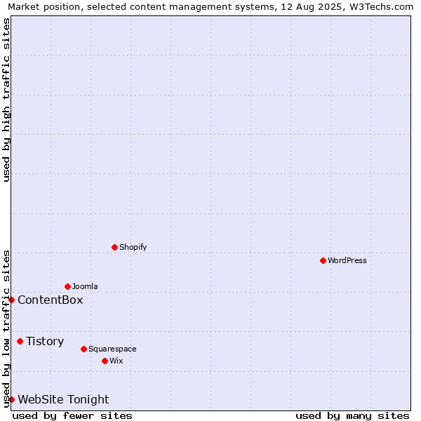 Market position of Tistory vs. ContentBox vs. WebSite Tonight