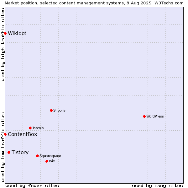 Market position of Tistory vs. Wikidot vs. ContentBox