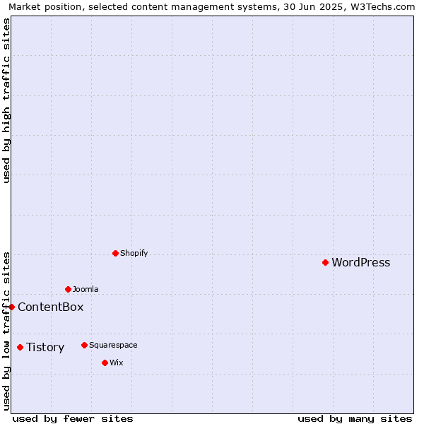 Market position of WordPress vs. Tistory vs. ContentBox