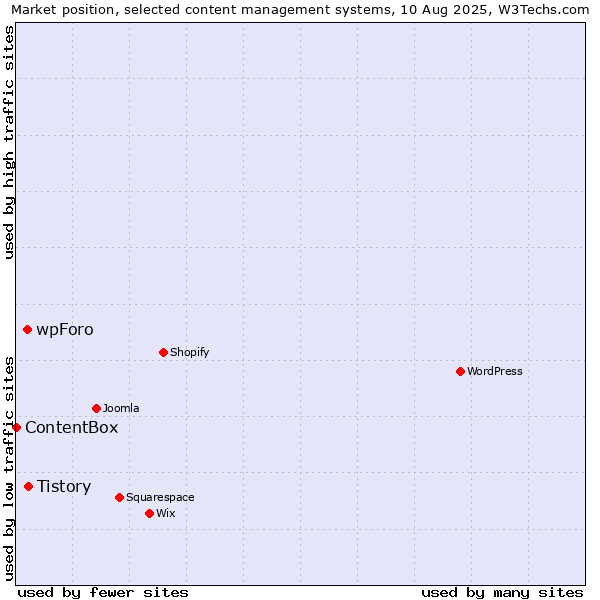 Market position of Tistory vs. wpForo vs. ContentBox