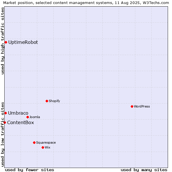 Market position of UptimeRobot vs. Umbraco vs. ContentBox
