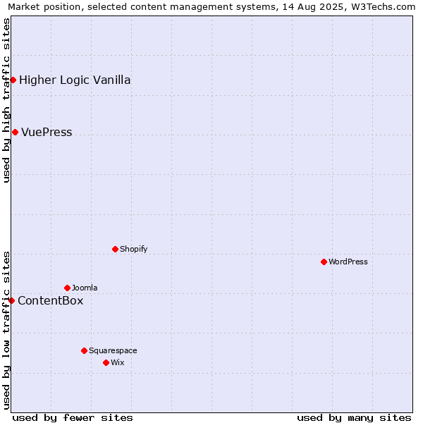Market position of VuePress vs. Higher Logic Vanilla vs. ContentBox