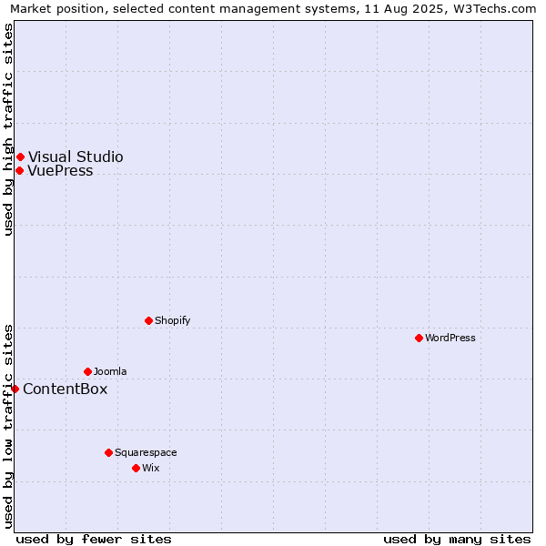 Market position of Visual Studio vs. VuePress vs. ContentBox