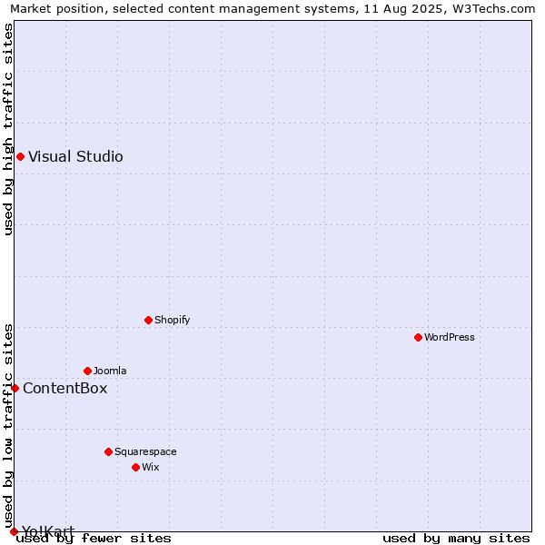Market position of Visual Studio vs. ContentBox vs. Yo!Kart