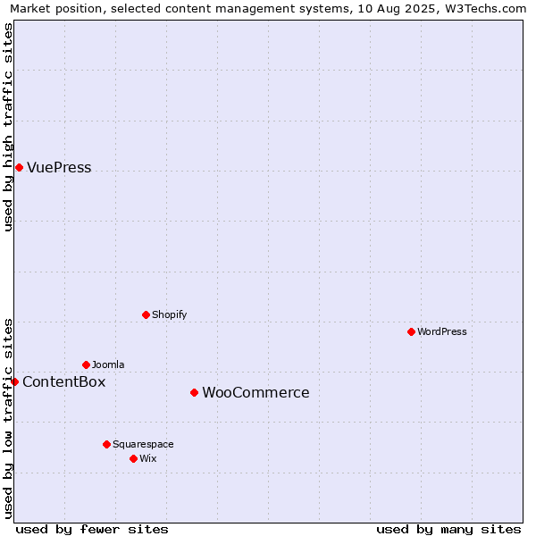 Market position of WooCommerce vs. VuePress vs. ContentBox