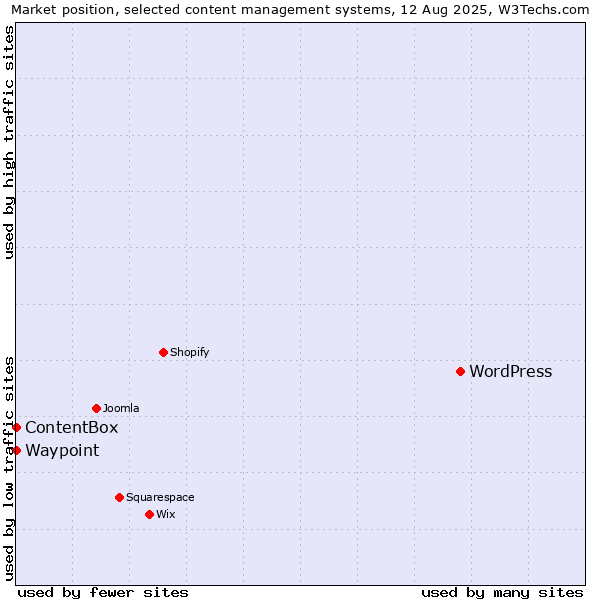 Market position of WordPress vs. Waypoint vs. ContentBox