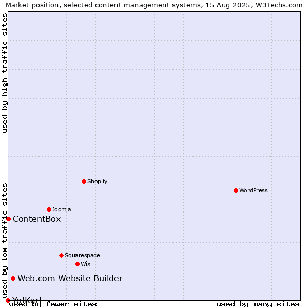 Market position of Web.com Website Builder vs. ContentBox vs. Yo!Kart