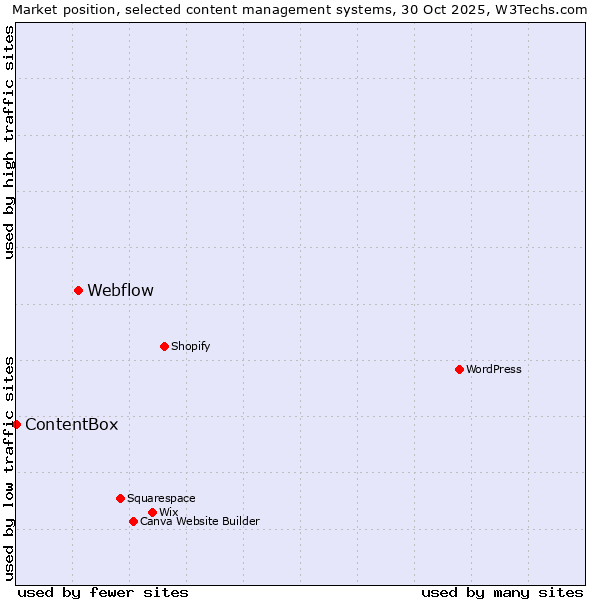 Market position of Webflow vs. ContentBox