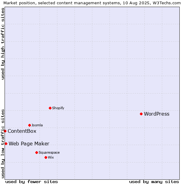 Market position of WordPress vs. Web Page Maker vs. ContentBox