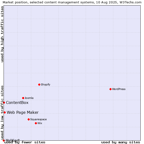 Market position of Web Page Maker vs. ContentBox vs. Yo!Kart
