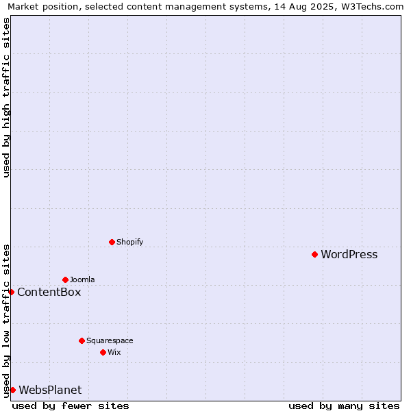 Market position of WordPress vs. WebsPlanet vs. ContentBox
