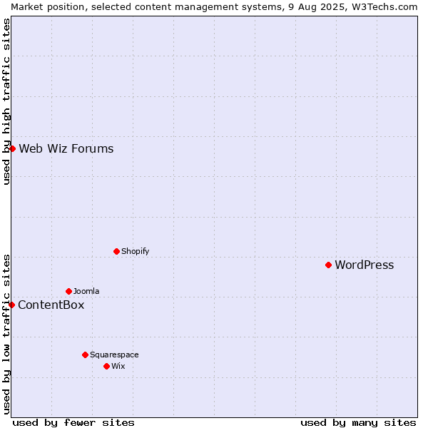 Market position of WordPress vs. Web Wiz Forums vs. ContentBox