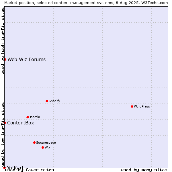 Market position of Web Wiz Forums vs. ContentBox vs. Yo!Kart