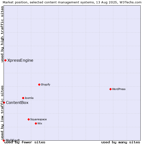 Market position of XpressEngine vs. ContentBox vs. Yo!Kart