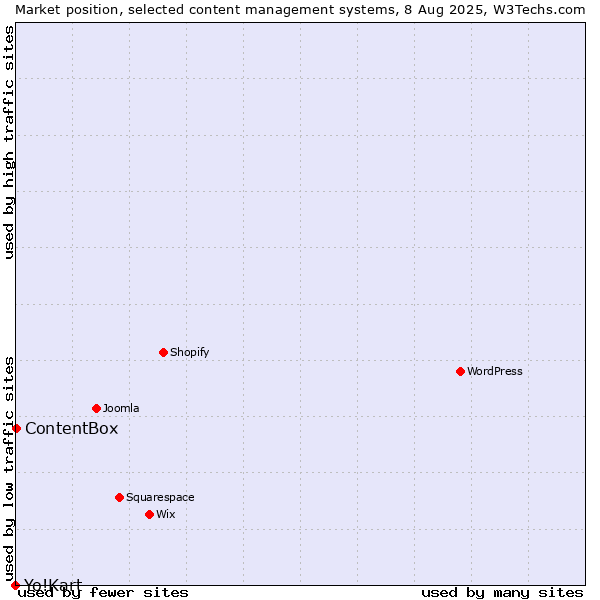Market position of ContentBox vs. Yo!Kart