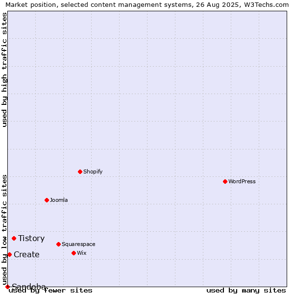 Market position of Tistory vs. Create vs. Sandoba