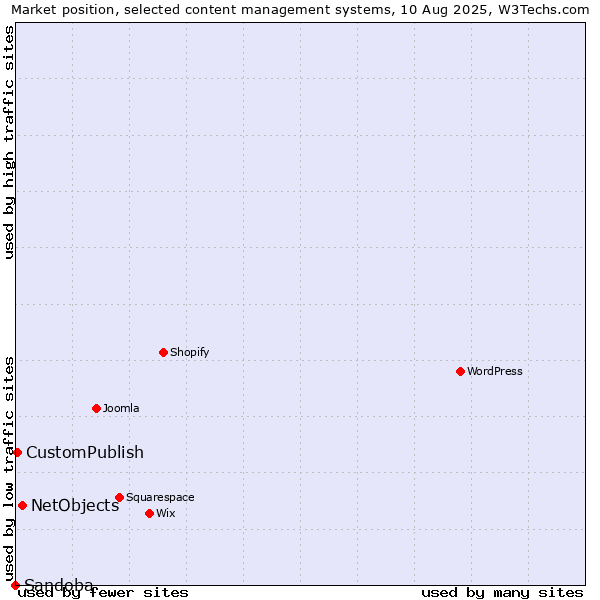 Market position of NetObjects vs. CustomPublish vs. Sandoba
