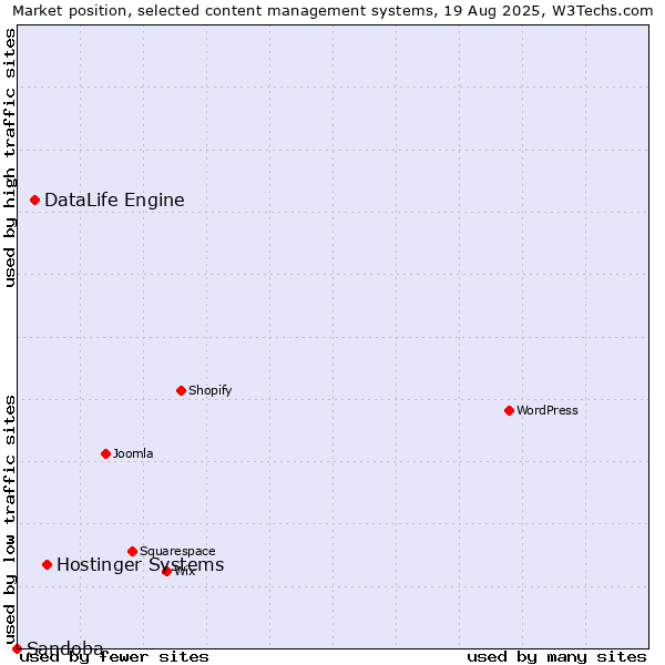 Market position of Hostinger Systems vs. DataLife Engine vs. Sandoba