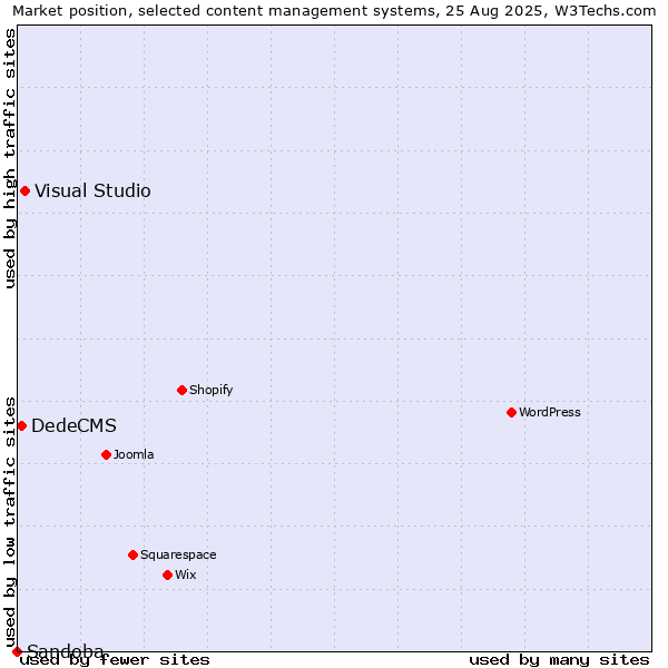 Market position of Visual Studio vs. DedeCMS vs. Sandoba