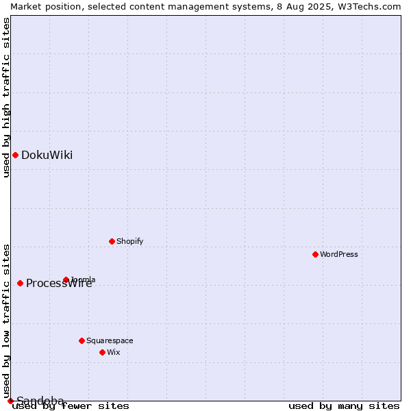 Market position of ProcessWire vs. DokuWiki vs. Sandoba