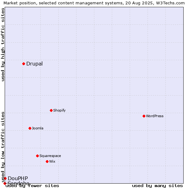 Market position of Drupal vs. DouPHP vs. Sandoba