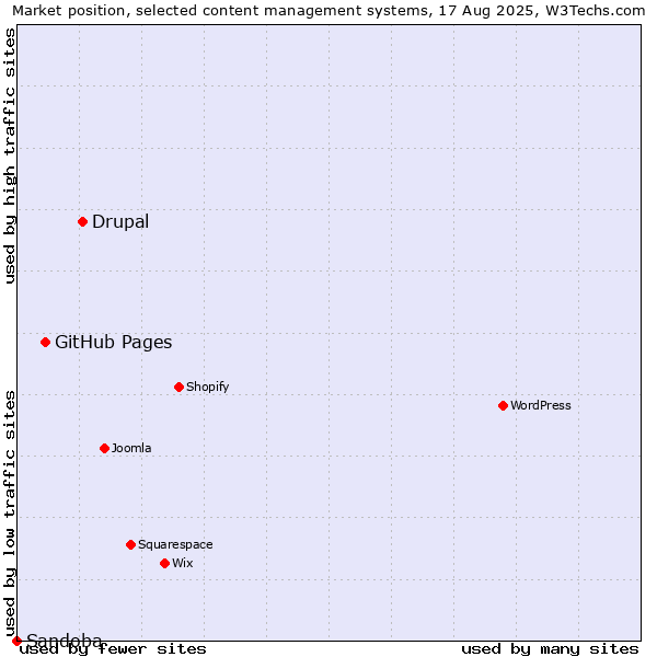 Market position of Drupal vs. GitHub Pages vs. Sandoba