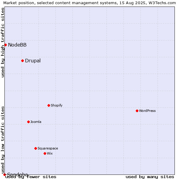 Market position of Drupal vs. NodeBB vs. Sandoba