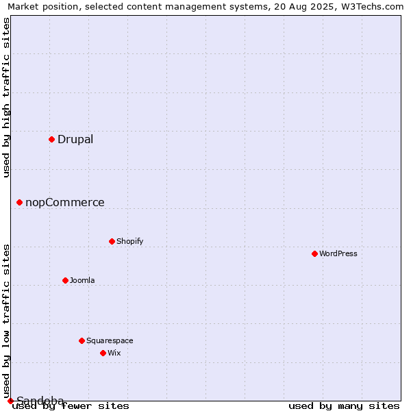 Market position of Drupal vs. nopCommerce vs. Sandoba