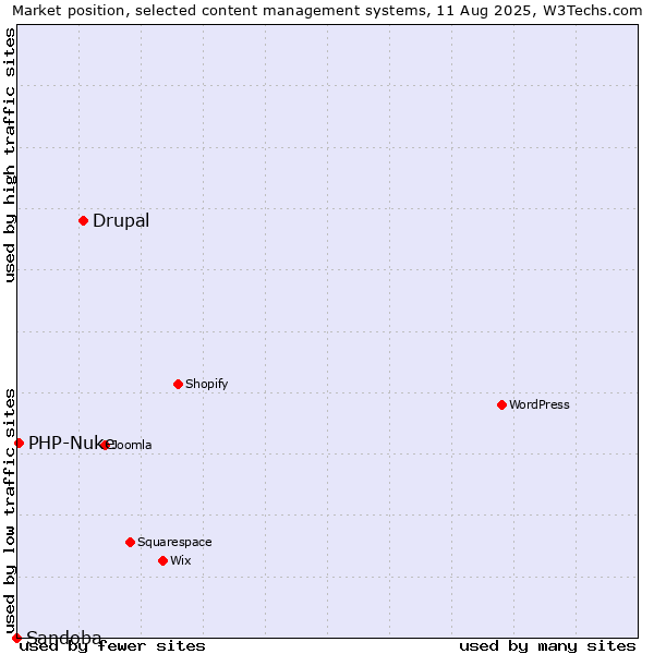Market position of Drupal vs. PHP-Nuke vs. Sandoba