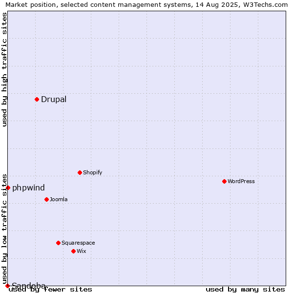 Market position of Drupal vs. phpwind vs. Sandoba